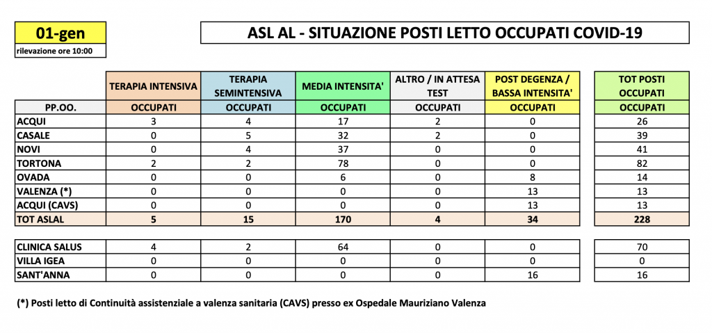 La situazione dei posti letto al Santo Spirito del primo gennaio